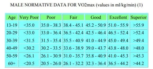 VO2 Max Ranges - Male