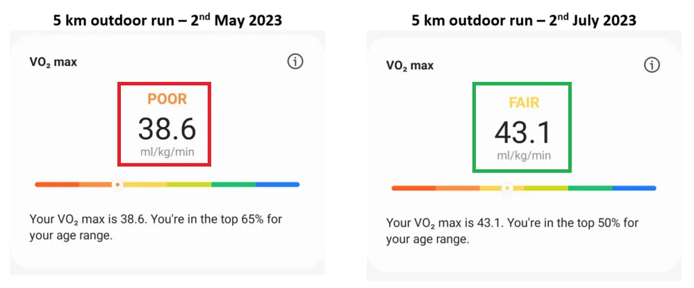 VO2 Max Improvement in 2 months - Gaurav Parashar