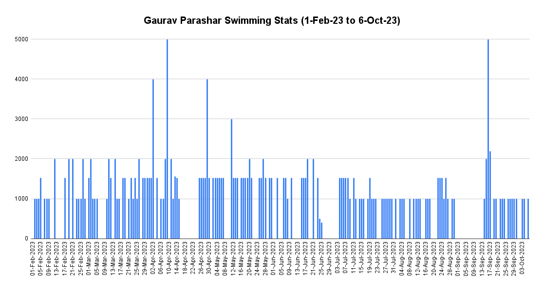 Gaurav Parashar - Daily Swimming Stats