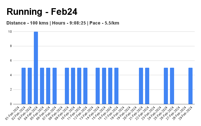 Running 100 kms in February 2024, 01 March 2024