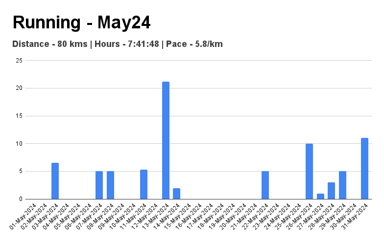 May 2024 - Running