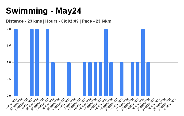 May 2024 - Swimming